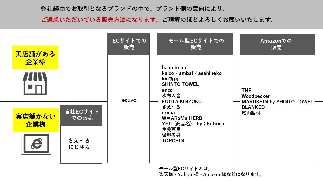 販路制限について