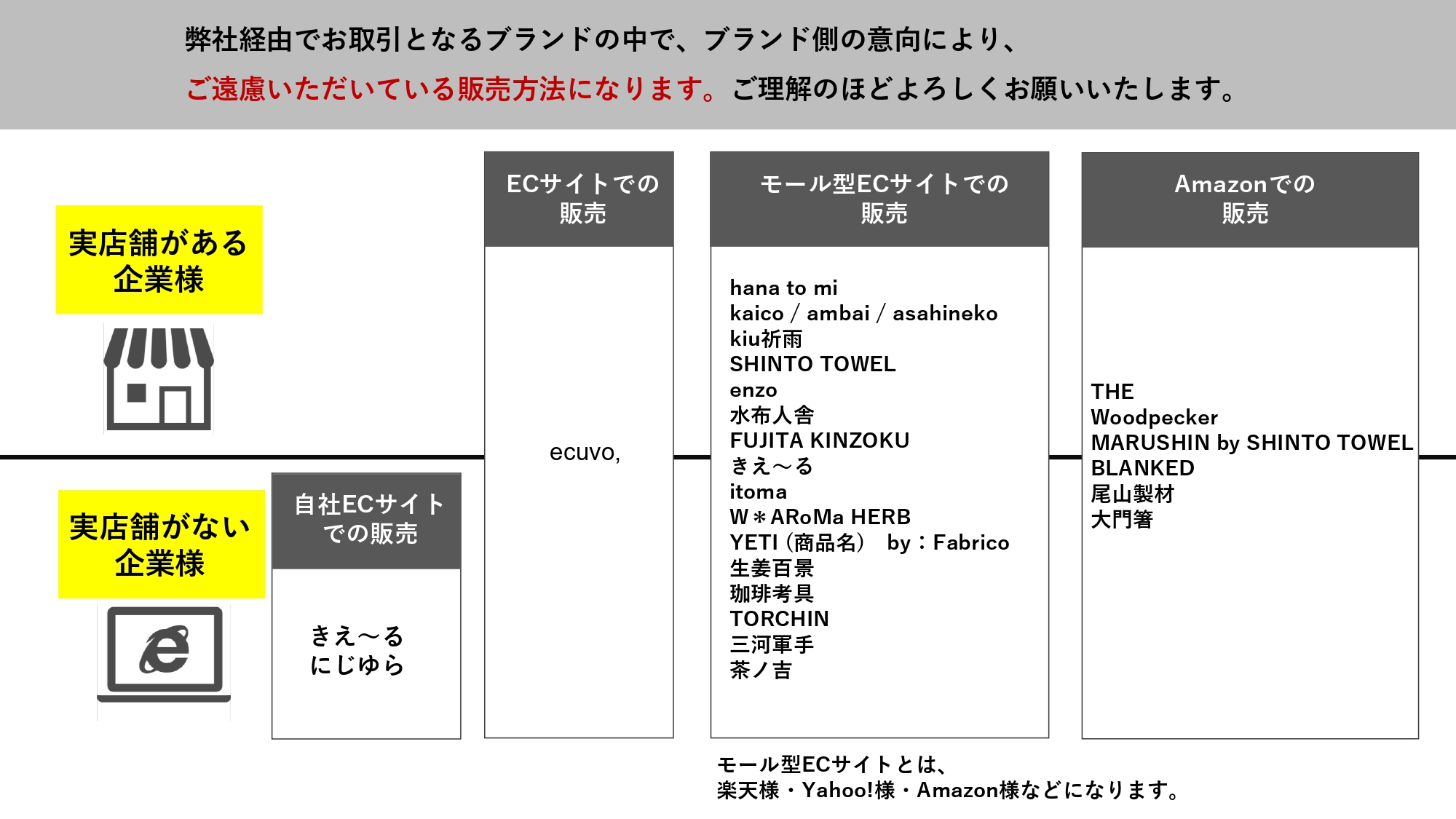 販路制限について