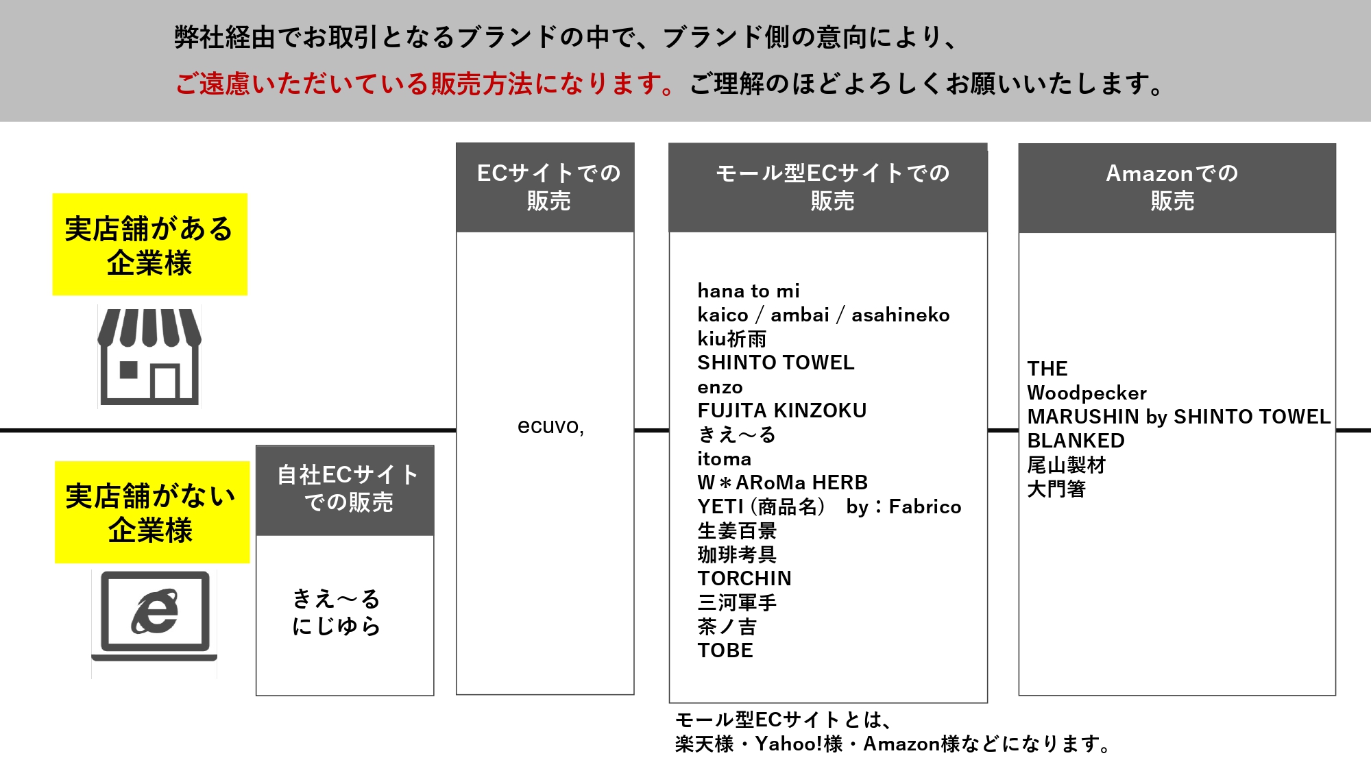 販路制限について